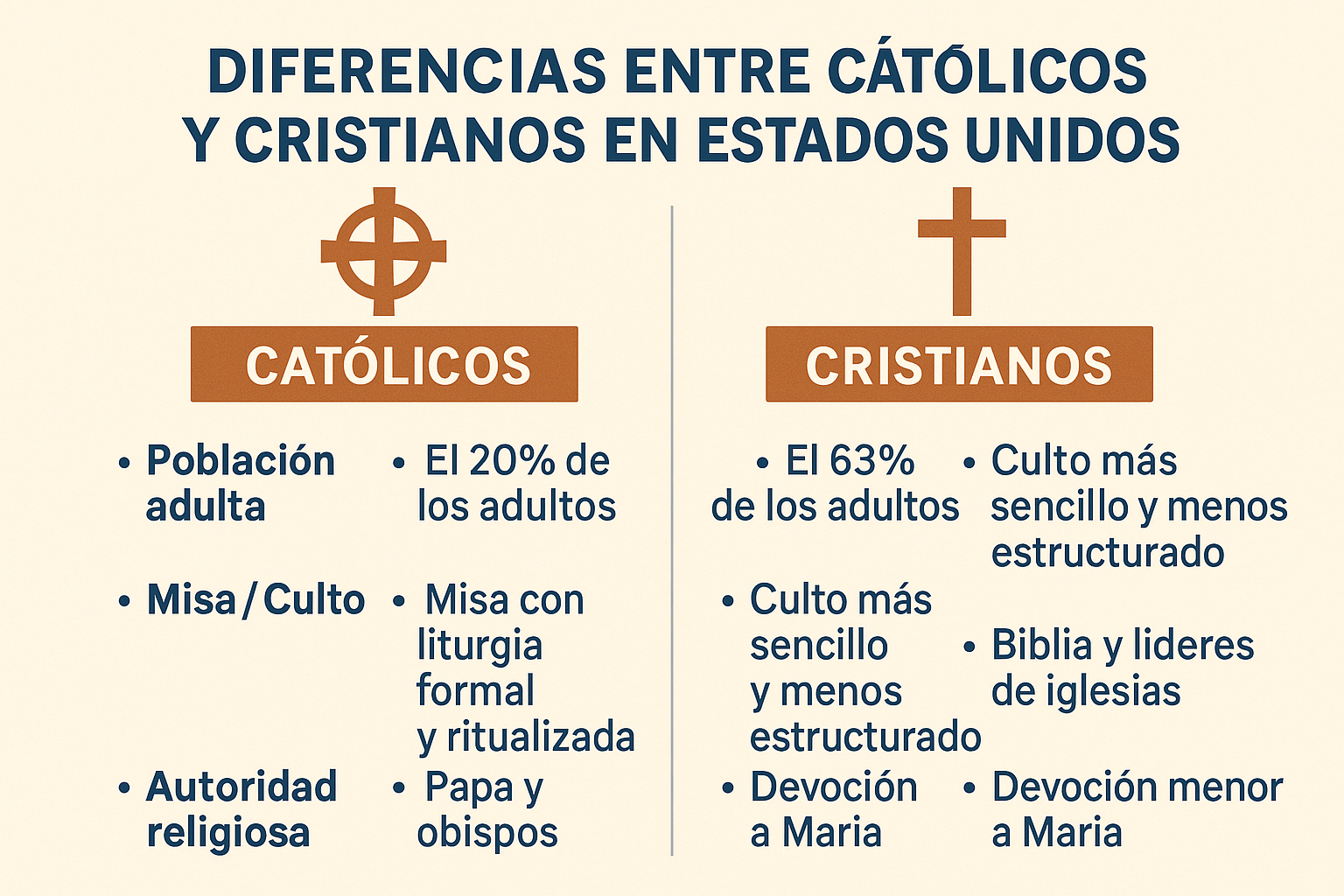 Diferencias entre católicos y cristianos en Estados Unidos: historia, creencias y práctica religiosa